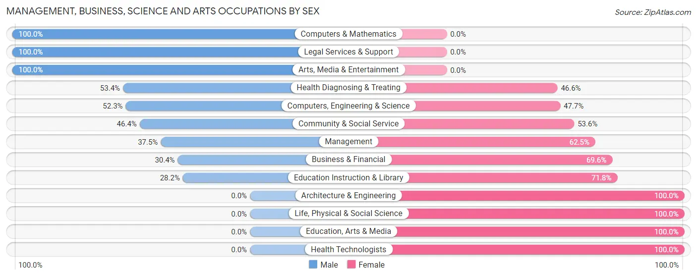 Management, Business, Science and Arts Occupations by Sex in Quantico Base