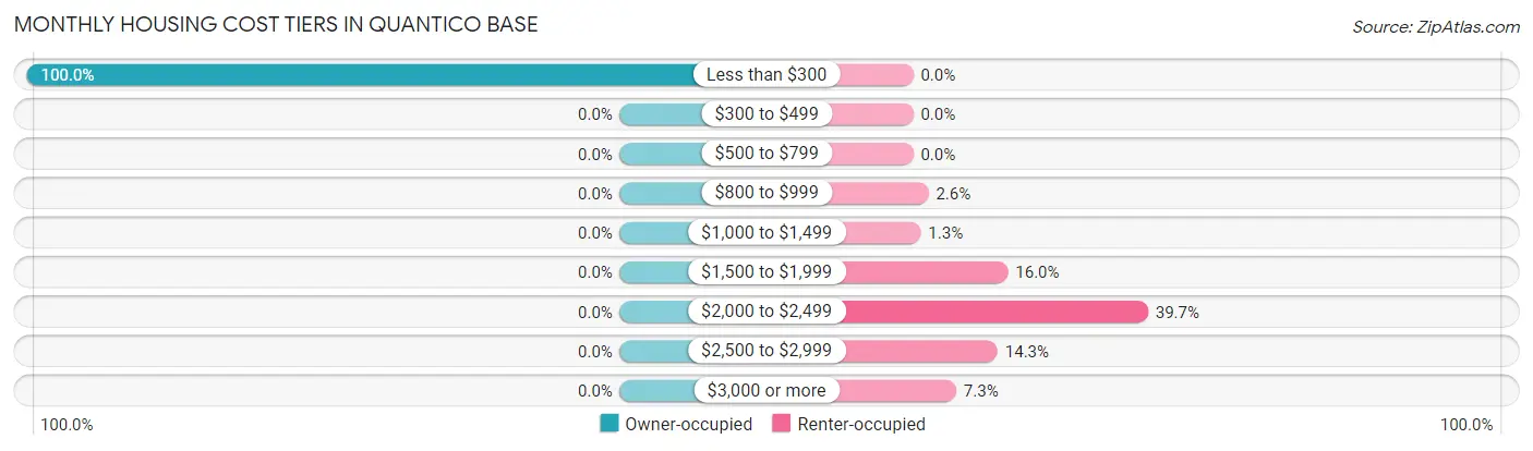 Monthly Housing Cost Tiers in Quantico Base