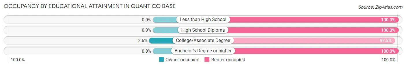 Occupancy by Educational Attainment in Quantico Base