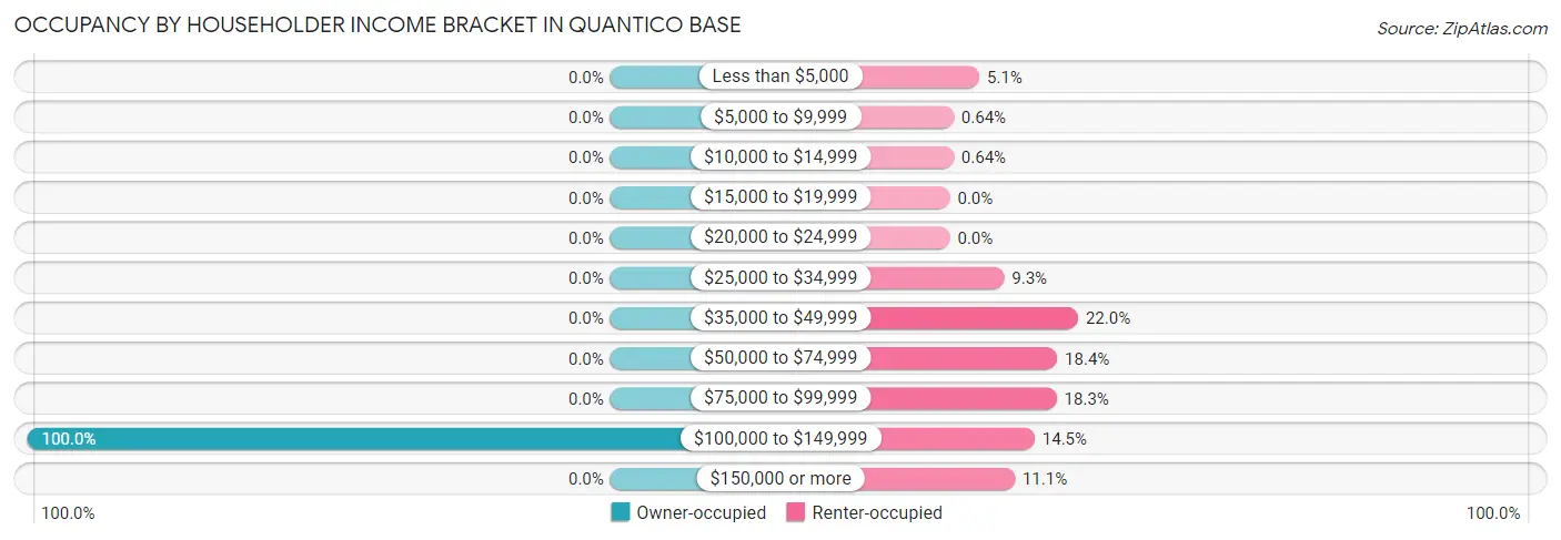 Occupancy by Householder Income Bracket in Quantico Base