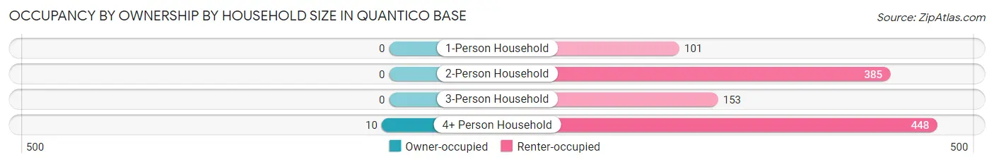 Occupancy by Ownership by Household Size in Quantico Base