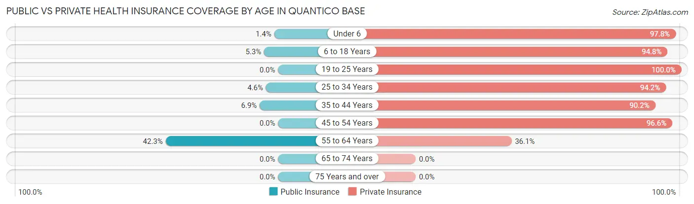 Public vs Private Health Insurance Coverage by Age in Quantico Base