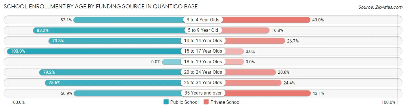 School Enrollment by Age by Funding Source in Quantico Base