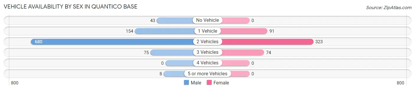 Vehicle Availability by Sex in Quantico Base