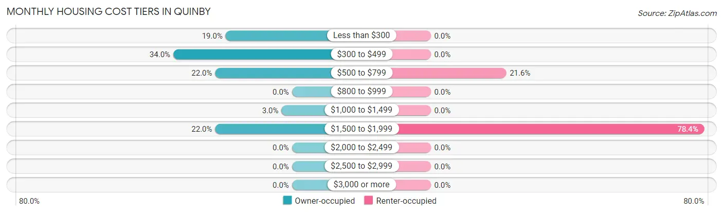Monthly Housing Cost Tiers in Quinby