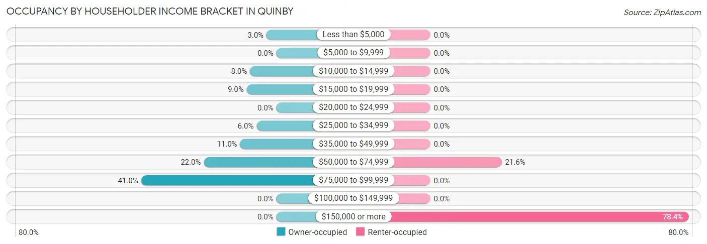 Occupancy by Householder Income Bracket in Quinby