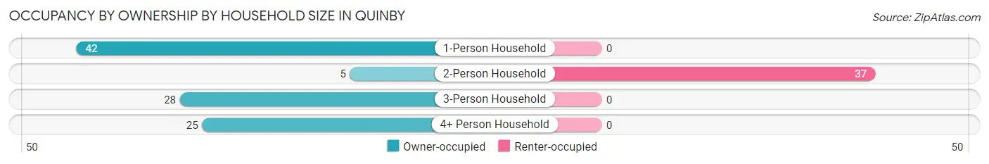 Occupancy by Ownership by Household Size in Quinby