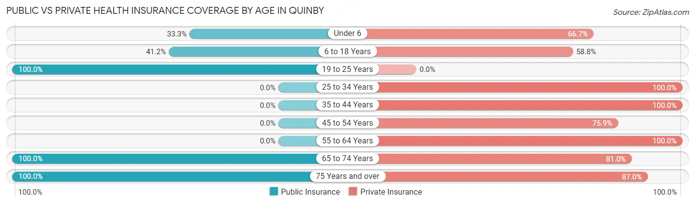 Public vs Private Health Insurance Coverage by Age in Quinby