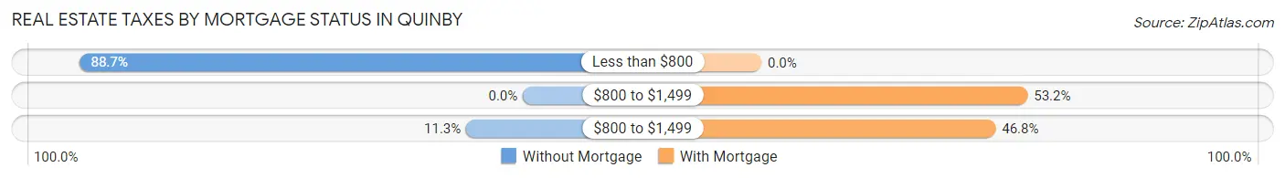 Real Estate Taxes by Mortgage Status in Quinby