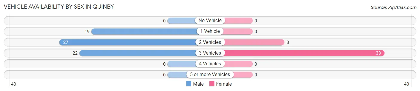 Vehicle Availability by Sex in Quinby