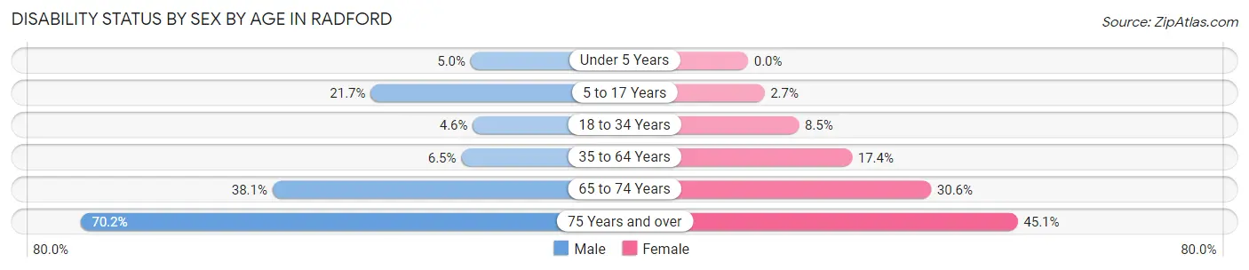 Disability Status by Sex by Age in Radford