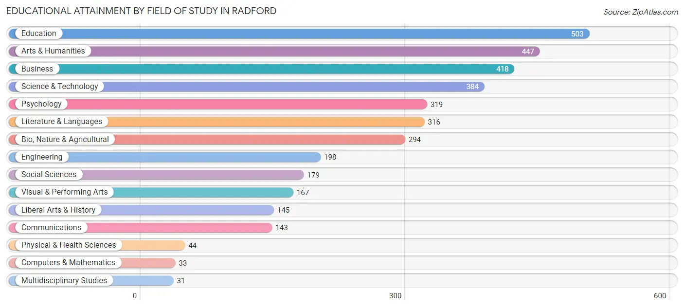 Educational Attainment by Field of Study in Radford