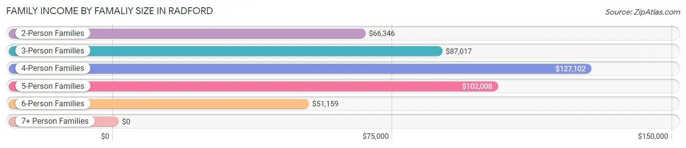 Family Income by Famaliy Size in Radford
