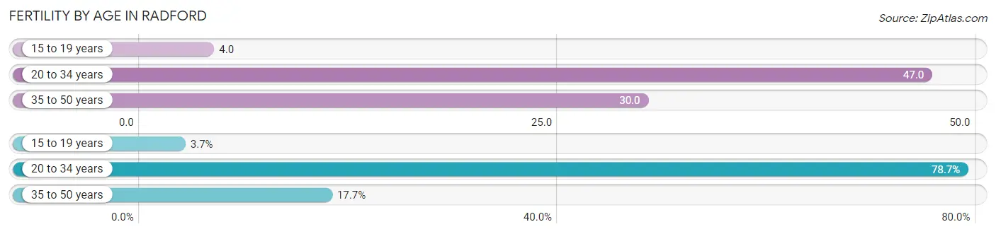 Female Fertility by Age in Radford