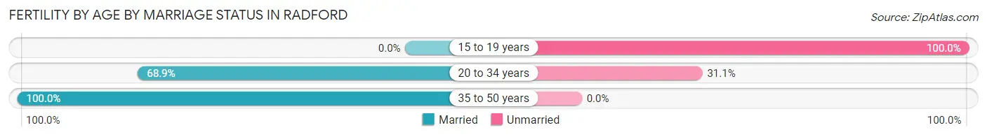 Female Fertility by Age by Marriage Status in Radford