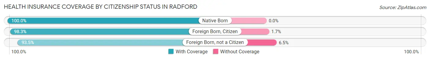 Health Insurance Coverage by Citizenship Status in Radford