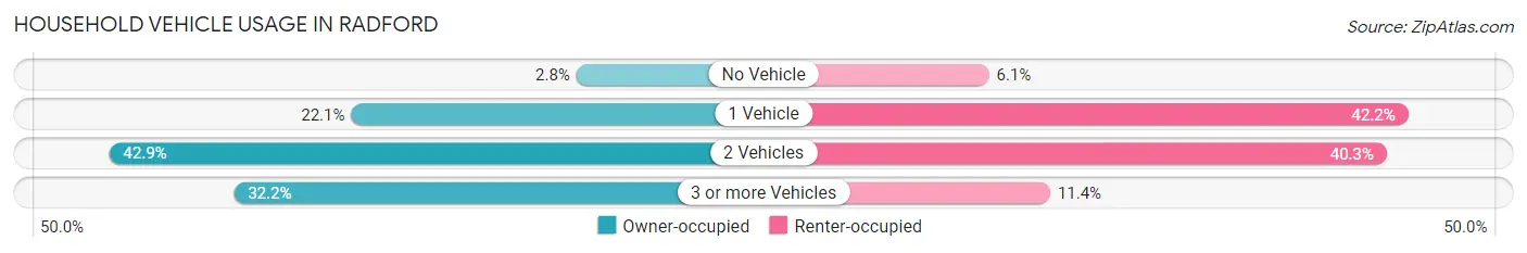 Household Vehicle Usage in Radford