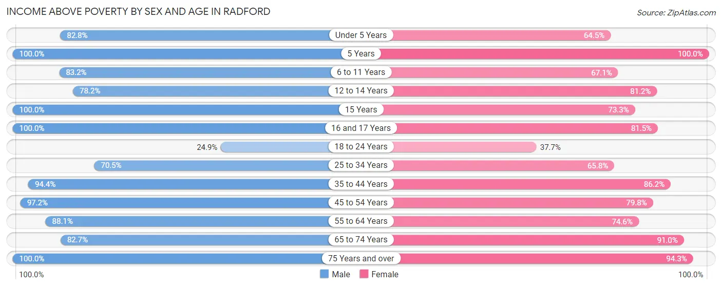 Income Above Poverty by Sex and Age in Radford