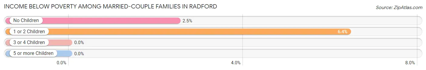 Income Below Poverty Among Married-Couple Families in Radford