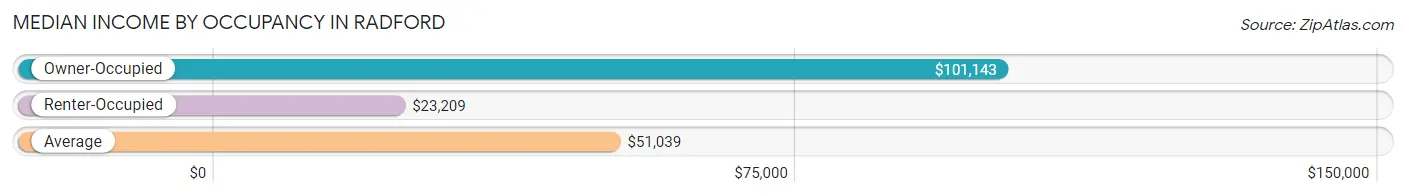 Median Income by Occupancy in Radford