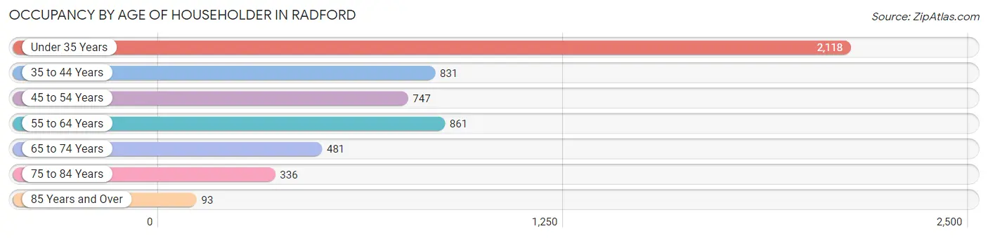 Occupancy by Age of Householder in Radford