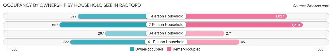 Occupancy by Ownership by Household Size in Radford