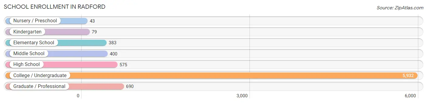 School Enrollment in Radford