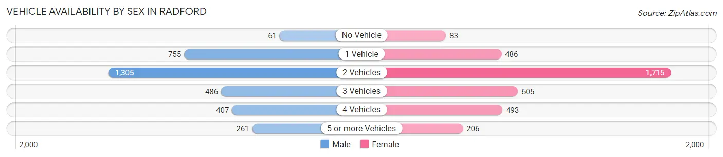Vehicle Availability by Sex in Radford