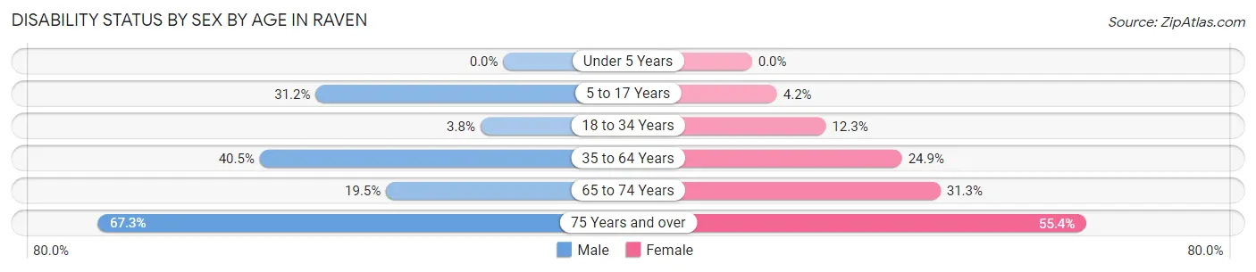Disability Status by Sex by Age in Raven