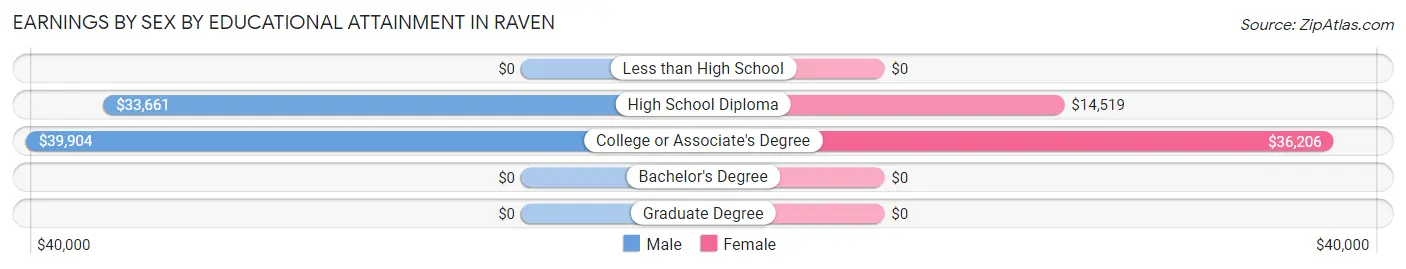 Earnings by Sex by Educational Attainment in Raven