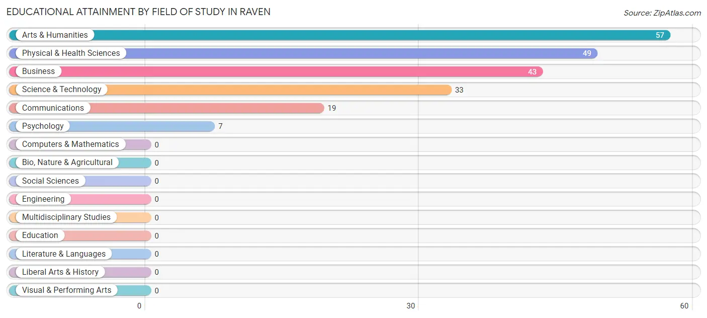 Educational Attainment by Field of Study in Raven