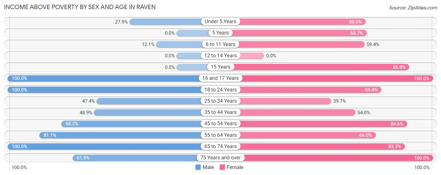 Income Above Poverty by Sex and Age in Raven