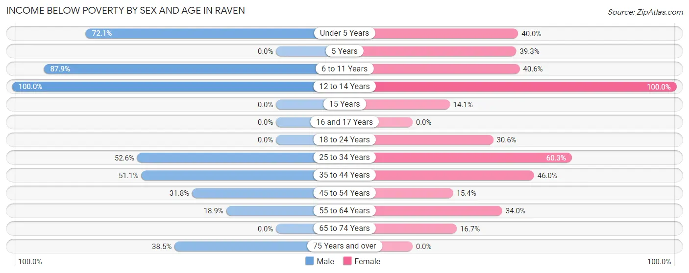 Income Below Poverty by Sex and Age in Raven
