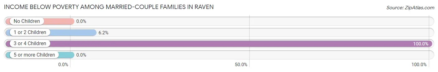 Income Below Poverty Among Married-Couple Families in Raven