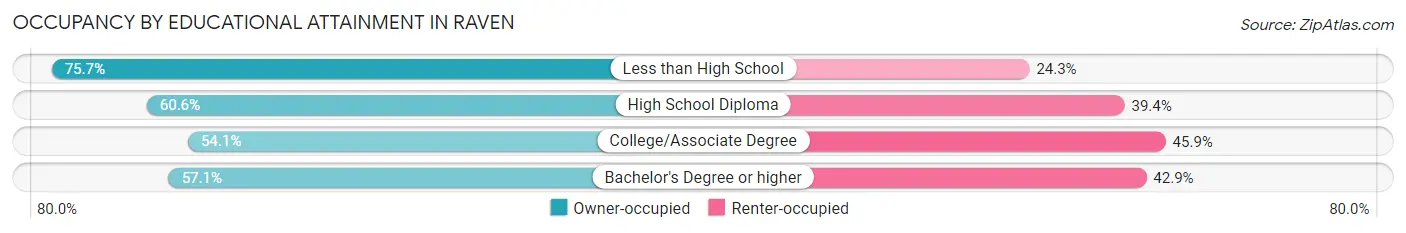 Occupancy by Educational Attainment in Raven