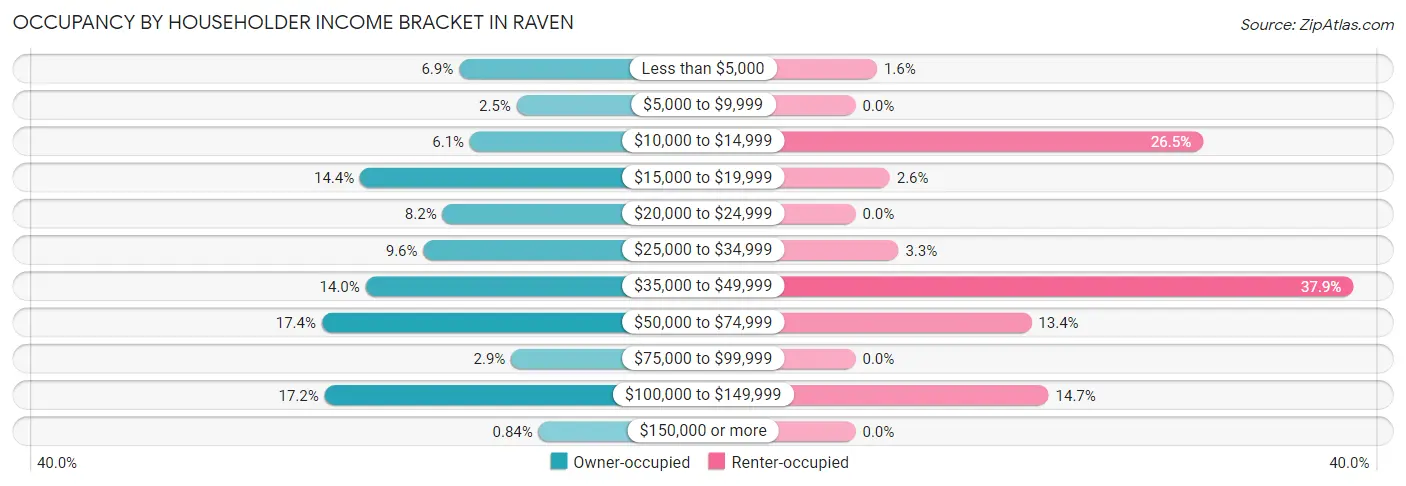 Occupancy by Householder Income Bracket in Raven
