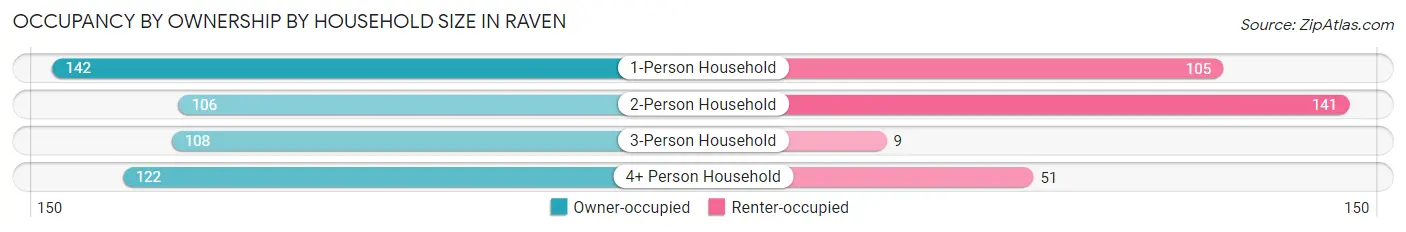 Occupancy by Ownership by Household Size in Raven
