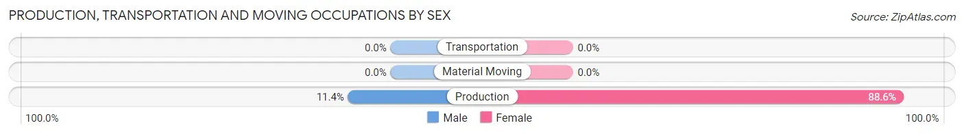 Production, Transportation and Moving Occupations by Sex in Raven