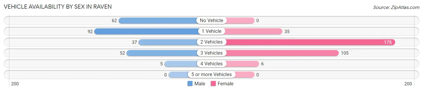 Vehicle Availability by Sex in Raven