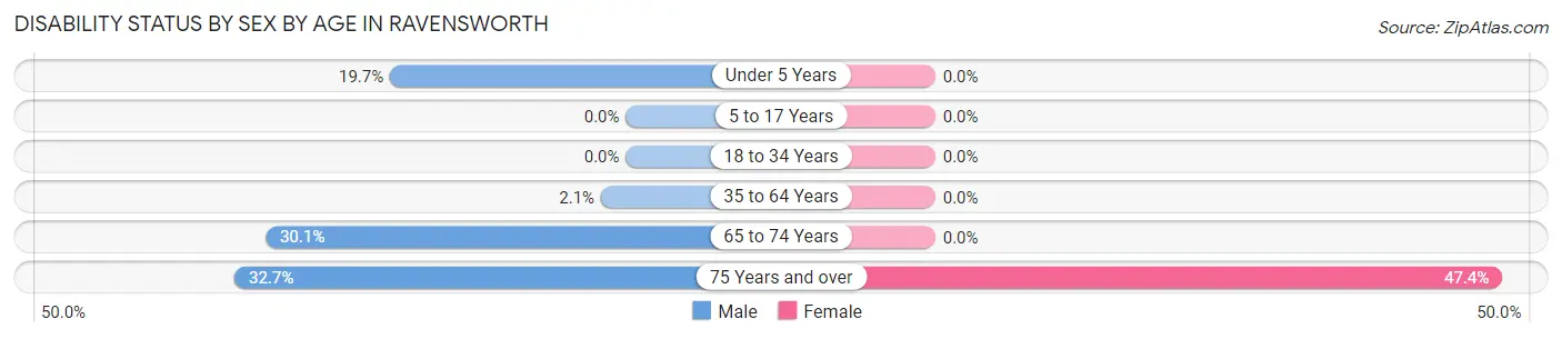 Disability Status by Sex by Age in Ravensworth