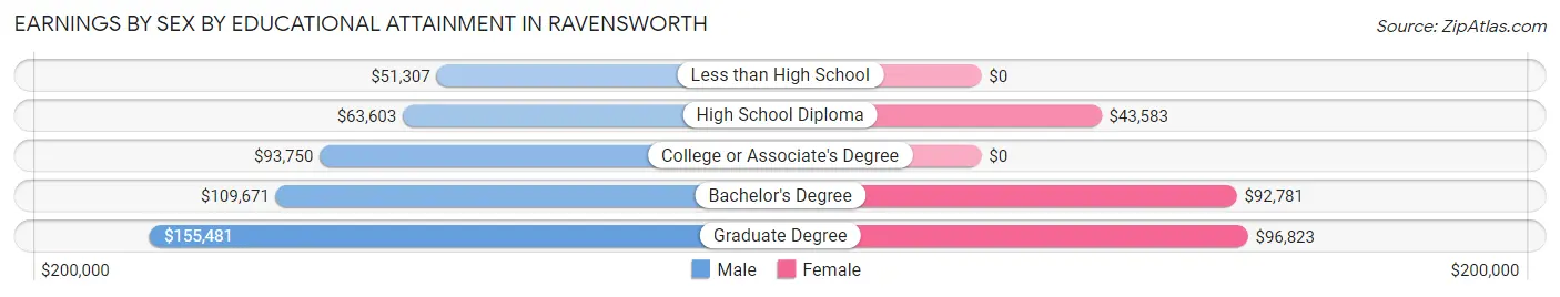 Earnings by Sex by Educational Attainment in Ravensworth