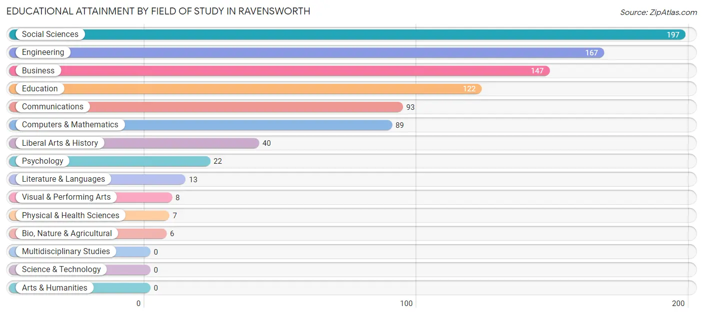 Educational Attainment by Field of Study in Ravensworth