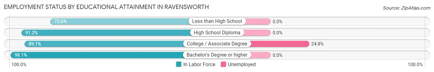 Employment Status by Educational Attainment in Ravensworth