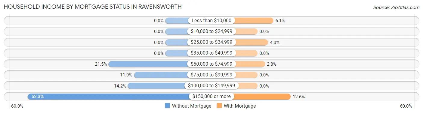 Household Income by Mortgage Status in Ravensworth