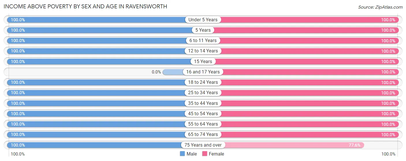 Income Above Poverty by Sex and Age in Ravensworth