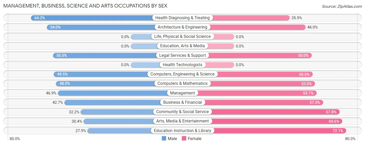 Management, Business, Science and Arts Occupations by Sex in Ravensworth