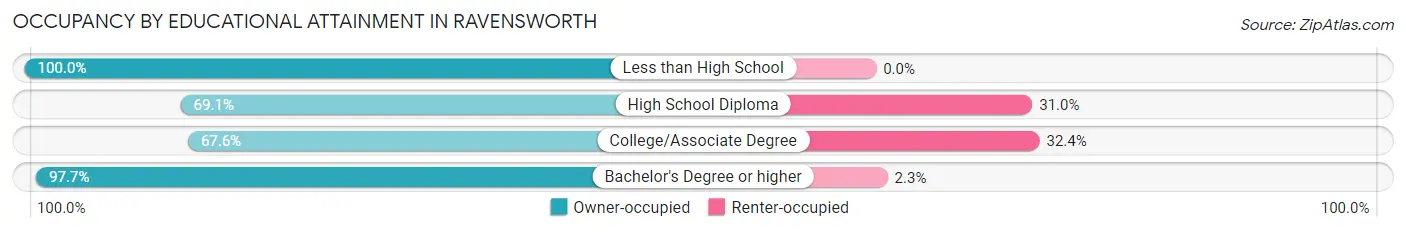 Occupancy by Educational Attainment in Ravensworth