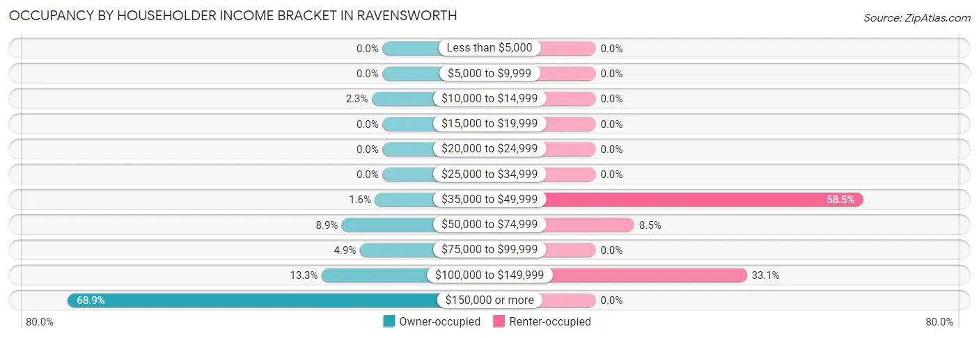 Occupancy by Householder Income Bracket in Ravensworth