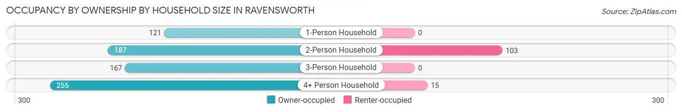 Occupancy by Ownership by Household Size in Ravensworth
