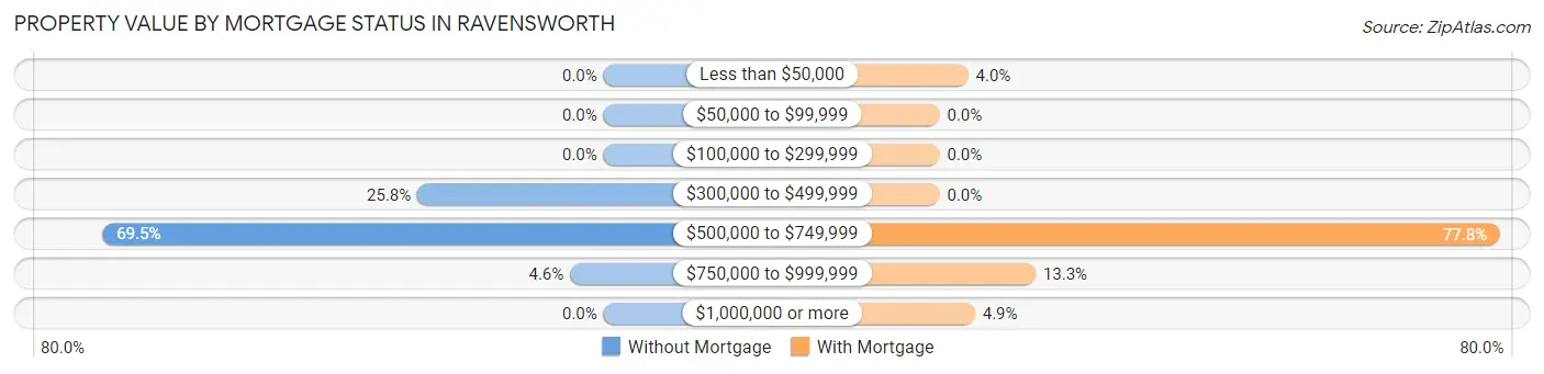 Property Value by Mortgage Status in Ravensworth